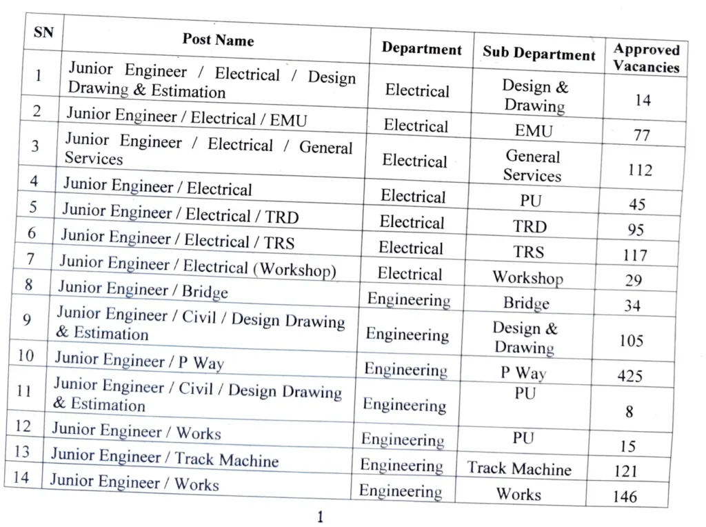 RRB junior engineer 2025